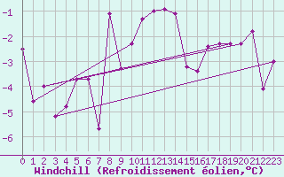 Courbe du refroidissement olien pour Joseni