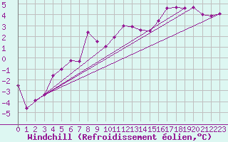 Courbe du refroidissement olien pour Werl