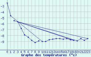 Courbe de tempratures pour Grau Roig (And)