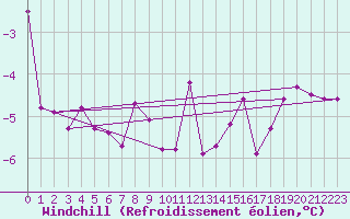 Courbe du refroidissement olien pour Prabichl