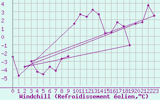 Courbe du refroidissement olien pour Grand Saint Bernard (Sw)
