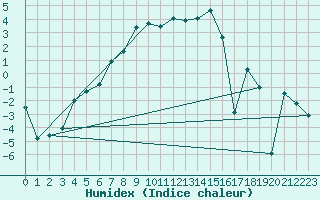 Courbe de l'humidex pour Ronnskar