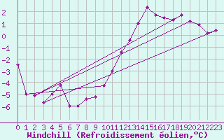 Courbe du refroidissement olien pour Poitiers (86)