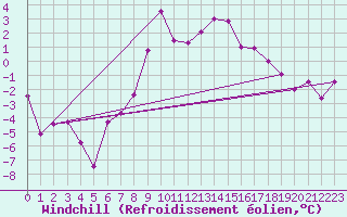 Courbe du refroidissement olien pour Andeer