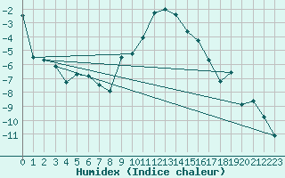 Courbe de l'humidex pour Ulrichen