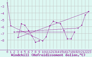 Courbe du refroidissement olien pour Aonach Mor
