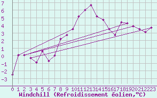 Courbe du refroidissement olien pour Mosen