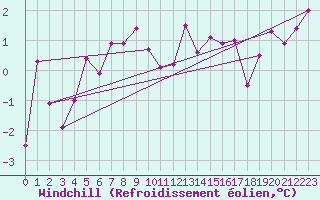 Courbe du refroidissement olien pour Roanne (42)