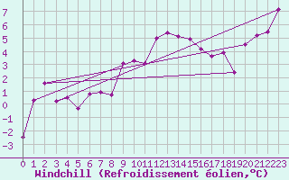 Courbe du refroidissement olien pour Tarcu Mountain