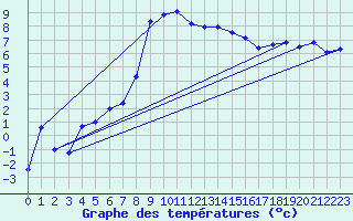 Courbe de tempratures pour Simplon-Dorf