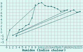 Courbe de l'humidex pour Simplon-Dorf