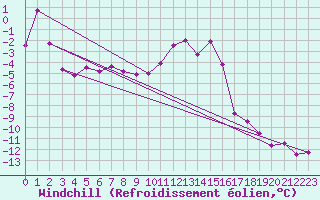 Courbe du refroidissement olien pour Jan Mayen