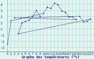 Courbe de tempratures pour Grand Saint Bernard (Sw)