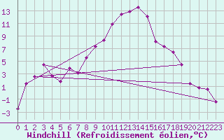 Courbe du refroidissement olien pour Bad Lippspringe