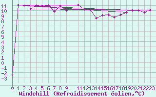 Courbe du refroidissement olien pour Lauwersoog Aws