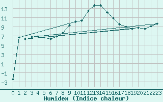 Courbe de l'humidex pour Binn