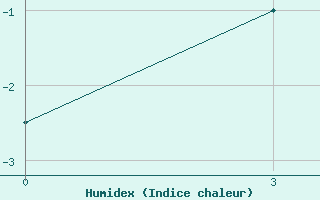 Courbe de l'humidex pour Jangi-Jugan