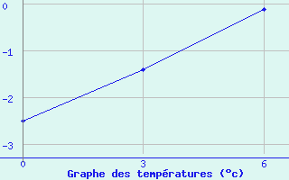 Courbe de tempratures pour Nadym