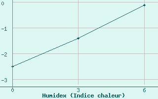 Courbe de l'humidex pour Nadym