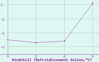 Courbe du refroidissement olien pour Nizhnesortymsk