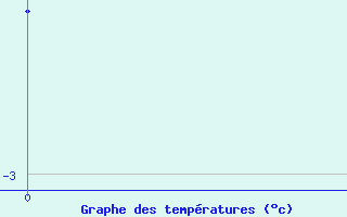 Courbe de tempratures pour Turuhansk