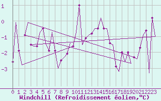 Courbe du refroidissement olien pour Grenchen
