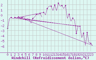 Courbe du refroidissement olien pour Farnborough
