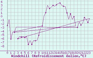Courbe du refroidissement olien pour Altenstadt