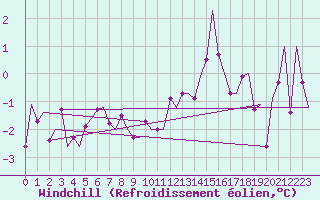 Courbe du refroidissement olien pour Nordholz