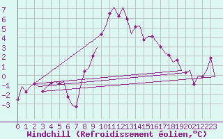 Courbe du refroidissement olien pour Oostende (Be)