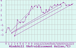 Courbe du refroidissement olien pour Dublin (Ir)