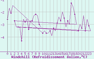 Courbe du refroidissement olien pour Linz / Hoersching-Flughafen