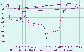Courbe du refroidissement olien pour Platform Buitengaats/BG-OHVS2