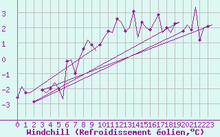 Courbe du refroidissement olien pour Pamplona (Esp)