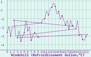 Courbe du refroidissement olien pour Wittmundhaven