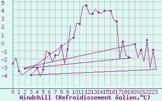 Courbe du refroidissement olien pour Tirgu Mures