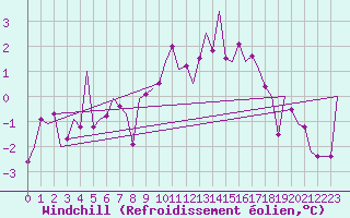 Courbe du refroidissement olien pour Fritzlar