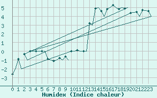 Courbe de l'humidex pour Bronnoysund / Bronnoy