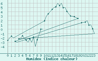 Courbe de l'humidex pour Payerne (Sw)