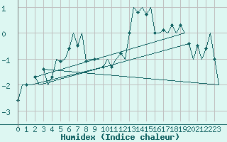 Courbe de l'humidex pour Eindhoven (PB)