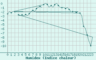 Courbe de l'humidex pour Savonlinna