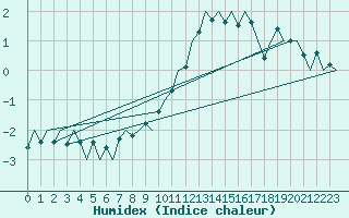 Courbe de l'humidex pour Frankfort (All)