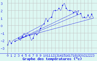 Courbe de tempratures pour Frankfort (All)