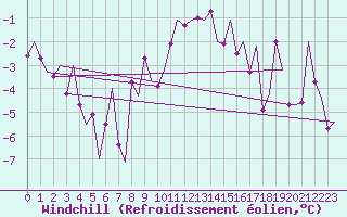 Courbe du refroidissement olien pour Salzburg-Flughafen