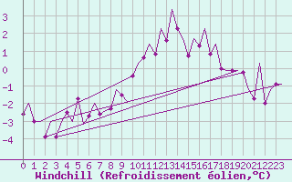 Courbe du refroidissement olien pour Nordholz