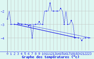 Courbe de tempratures pour Keflavikurflugvollur