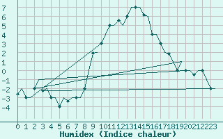 Courbe de l'humidex pour Milan (It)