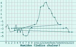Courbe de l'humidex pour Milano / Malpensa