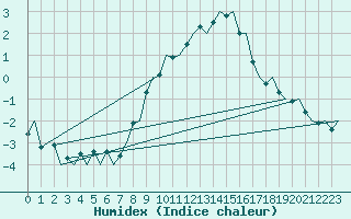 Courbe de l'humidex pour Maastricht / Zuid Limburg (PB)