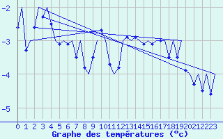 Courbe de tempratures pour Visby Flygplats